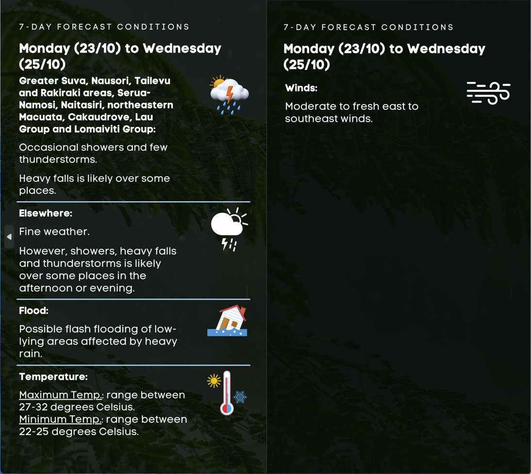 FJMETservice's tweet photo. Bula Vinaka🙂

📣This is your updated Weather Outlook in brief for today until Sunday.

🔗For detailed 7- Day Outlook: 
https://t.co/cFwLS166BK
🔗For daily Public Forecast Updates: https://t.co/LC9b4SX3KU
🔗For daily Marine Forecast Updates: https://t.co/jv0yr54vyF https://t.co/J59DScdVc0