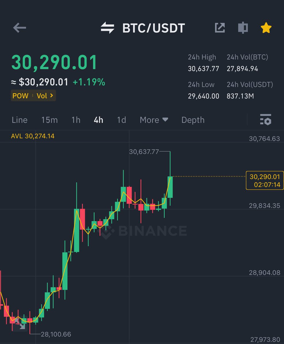 AshCrypto's tweet image. BITCOIN JUST HIT $30,600 🔥