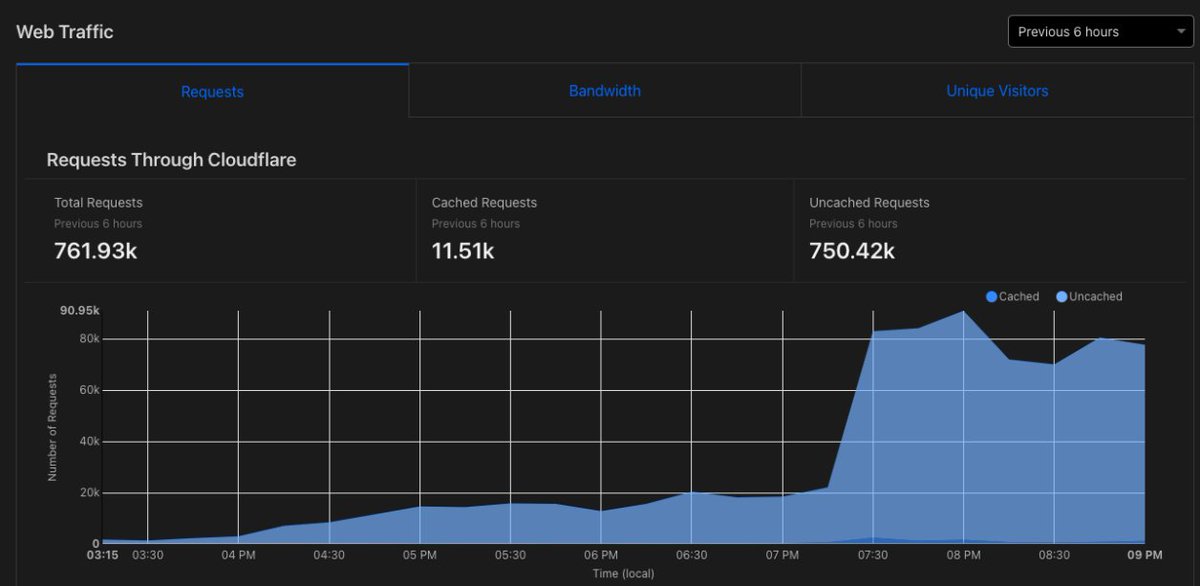 🎉 Celebrating the Spectacular Success of our Joltify Testnet Launch! 🚀

In just 6 hours after the launch, our app experienced an astonishing web traffic of 760K! 🔥 The overwhelming response and engagement from users have exceeded all expectations.  But that's not all!   We're