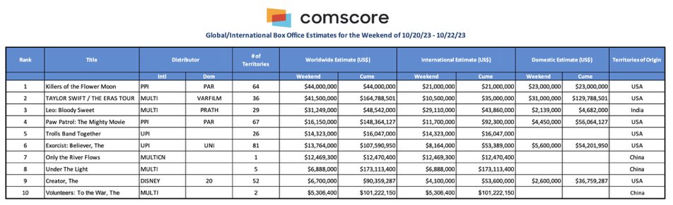 sekartweets's tweet photo. .@Comscore global chart, #ThalapathyVijay’s #Leo is the #3 film globally only next to #KillersofTheFlowerMoon and #TaylorSwiftErasTour. What a proud moment for Tamil cinema 💥🔥🔥 https://t.co/Kl0bJauUea