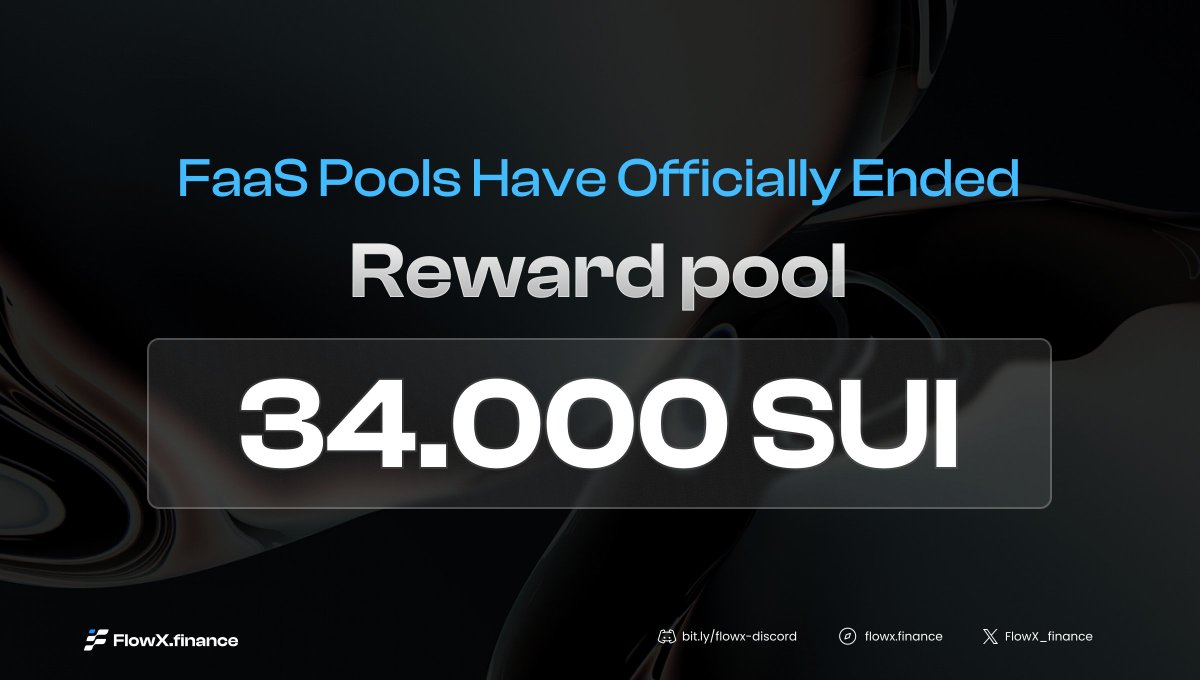 FlowX_finance's tweet photo. FaaS Pools Have With Total Reward 34.000 SUI Have Official Ended 🔥

FaaS Pools, with a grand total prize of 34,000 SUI, have now successfully drawn to a close.

We extend our heartfelt gratitude to all of you for your participation 🙏

Are you prepared for the forthcoming FaaS pools on FlowX, boasting even greater rewards? 🔥

#FlowX #BuildOnSui #Sui