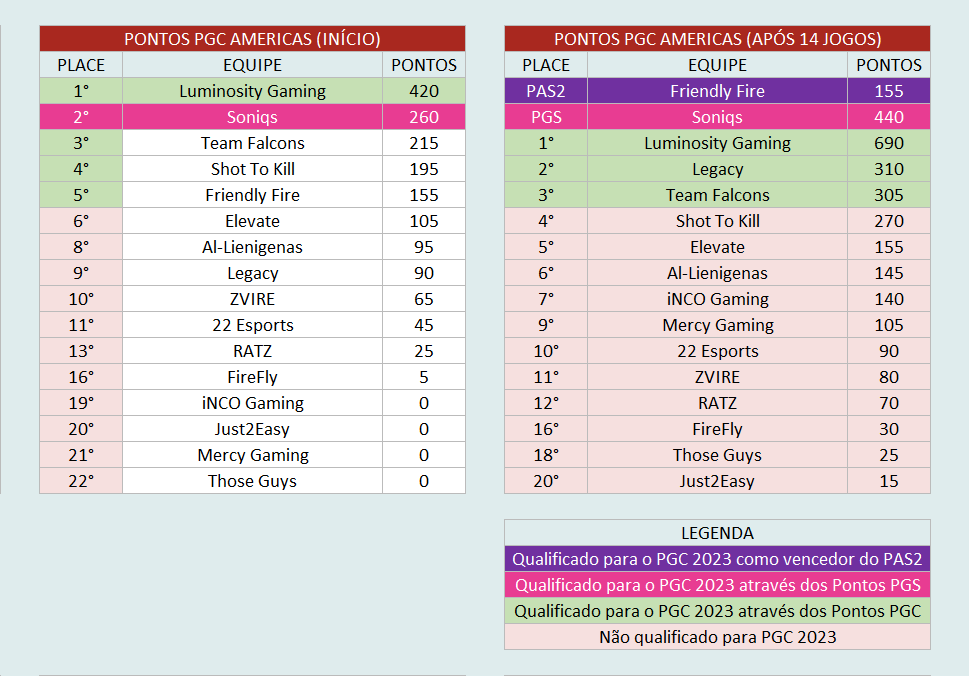 FXSHMN's tweet photo. ATT PGC POINTS - Após game 14

Meus amigos, aqui vai ser na tensão total...

Vamos decidir tudo no último game, SQ colou na LGC e STK colou na FLC.

Vai ser na garra!!

#GOLGC https://t.co/OSwRILlGaG