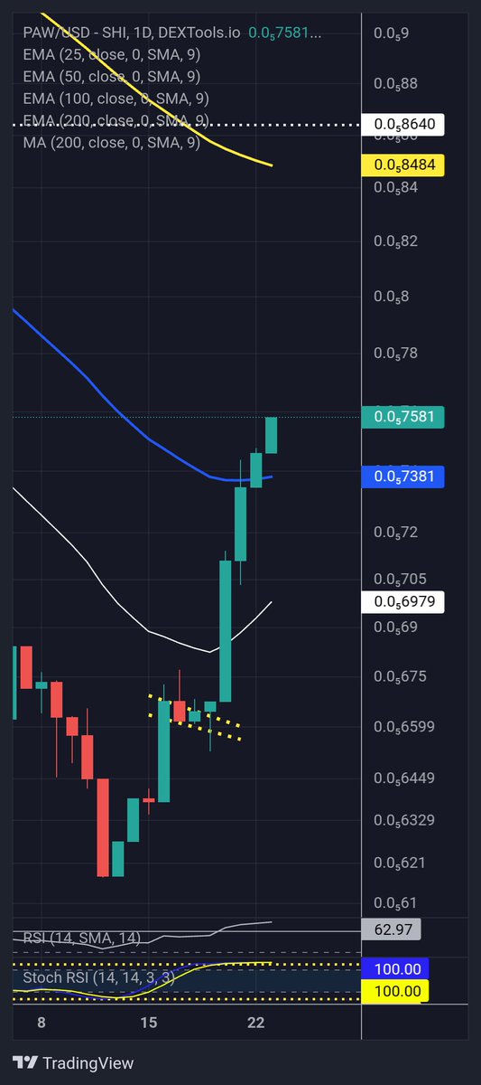 Digarch's tweet image. $Paw #Pawzone 
@PawZoneToken Bull flag breakout continues,  resistance (100 EMA and $0.000008640)
#Pawzaar #Shibarium
