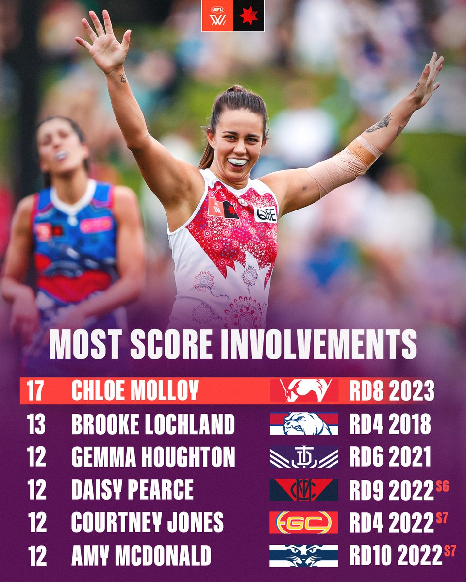 aflwomens's tweet photo. Record = smashed 👊 https://t.co/HPJKuaUQtD