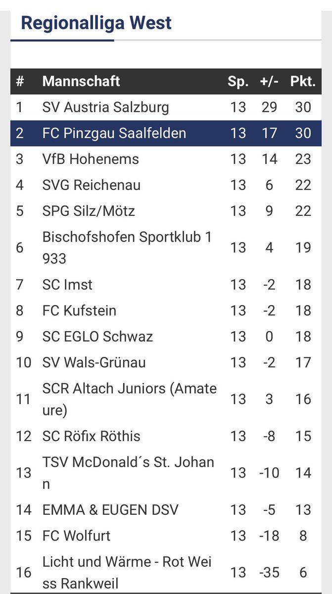 FcpsReport's tweet photo. As it stands in the #RegionalligaWest 
#MountainousPineBlues #FanOwnedClub 
#FCPS #RLW 
#UnterhAustria https://t.co/mCb94nq3M9