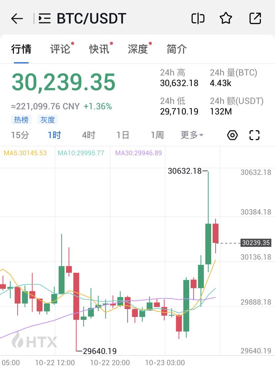 GM #BTC 再上3w 🛫️🛫️ #重阳节 九九登高 #BTC 起飞🔥🔥🔥