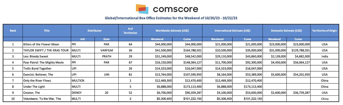 As per  @Comscore - #LEO at Top-3 💯

#Leo : $48.54M 🔥

Top 10 Films at the Worldwide Box Office between 20 - 22 October:

1. #KillersOfTheFlowerMoon - $44M 🇺🇸
2. #TaylorSwift: #ErasTourFilm - $41.5M (Total: $164.78M) 🇺🇸
3. #Leo - $31.24M (Total: $48.54M) 🇮🇳
4.…