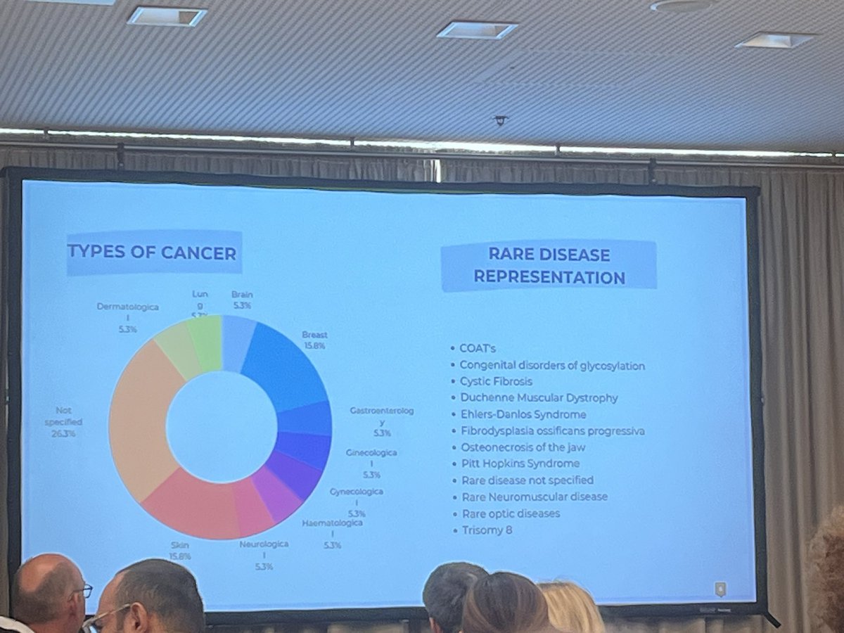 Ireland second largest representation after Greece at EUPATI final training event here in Prague.

74% women - interesting fact in its own right.

#Neurological conditions 3rd largest area represented.

Many #rarediseases represented. 

#IAmEUPATIFellow #CreatingChange