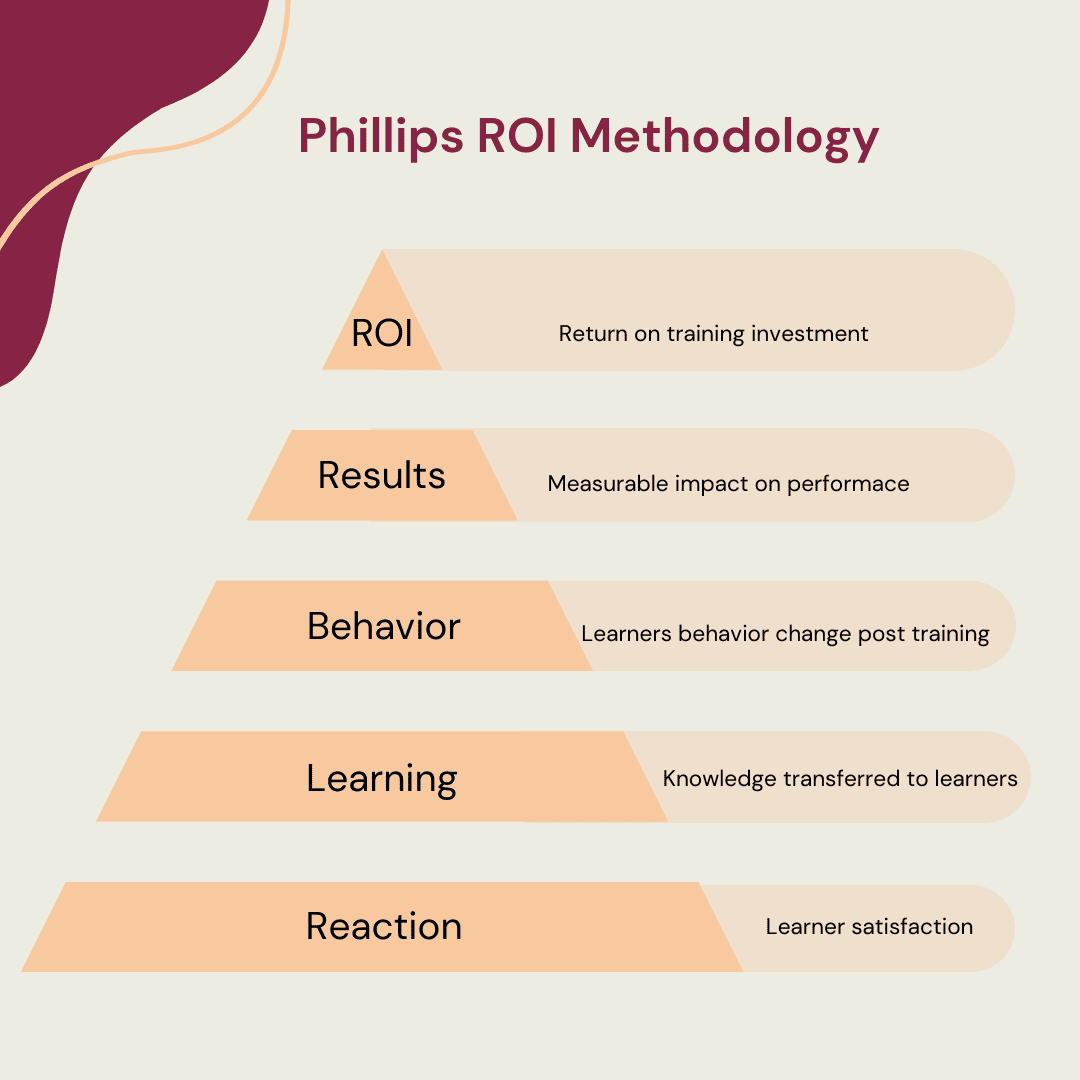sabben's tweet image. The Phillips ROI model takes results from various corporate training programs and answers the the question, “what’s the ROI from this program behind every dollar spent?”

#LandD #learning #roi #digitalleadership 

whatfix.com/blog/phillips-…