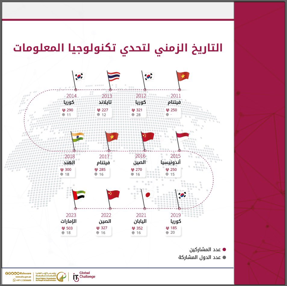 zhoCare's tweet photo. تعرفوا على التاريخ الزمني لمسابقة تحدي تكنولوجيا المعلومات  ✨

Learn about the timeline of the Information Technology Challenge  ✨

#GITCAbudhabi
#GITC2023 https://t.co/PqgaNLPTuj