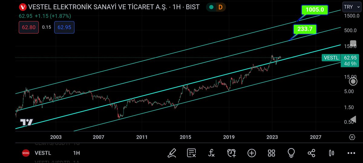 #VESTL Büyük resim.

Büyük çanağı tamamlamaya gidiyor.

Yapılan yatırımların meyvesini alma vakti.

Dirençler zordur, sancılı geçilir. Fakat imkansız değildir.

Yatırım tavsiyesi değildir.