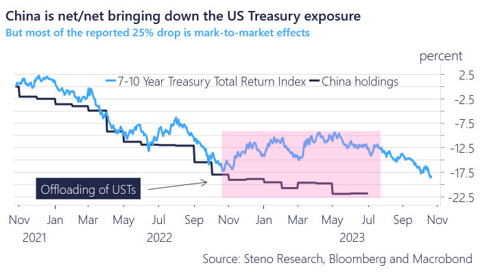 AndreasSteno's tweet image. THE TRUTH ABOUT THE CHINESE SELLING OF US TREASURIES

Out of the reported 22-23% drawdown in the Chinese holdings of US Treasuries over the past 2 years, around 15-16%-point is driven by mark to market effects.

Don't listen to people trying to claim otherwise.

Yes, China is…