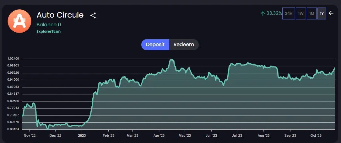 The expected return of Auto Circule is 33.32% as of Oct 23, 2023. 

#AutoCircule #CryptoInvestments #FinanceStrategies

xwin.medium.com/the-expected-r…