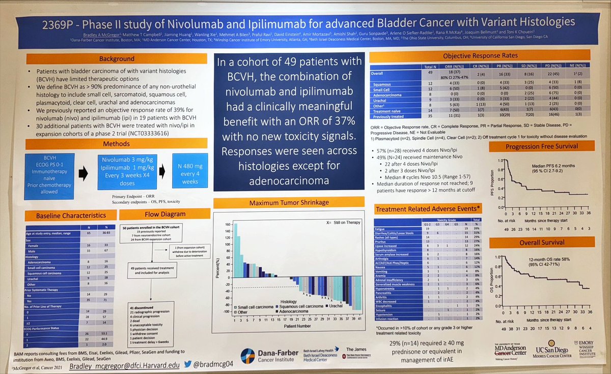 Now up in poster session @myESMO #2369P Nivo/Ipi active in bladder cancer with variant histologies - in cohort of 50 patients ORR is 37% - 50% in small cell! - representing unmet need for our patients @DrChoueiri @OncoBellmunt @DrRanaMcKay @DanaFarber_GU