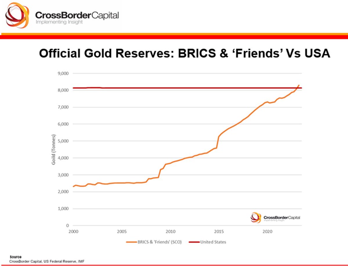 BRICS vs others gold comparison