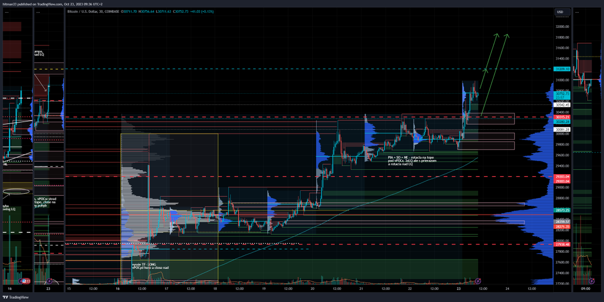 RobertLudvig's tweet photo. BTCUSD intraday 30m

Last week strong bulls, today also buyers keep pushing above strong value 30300, possible continuation

LONG - above 30900 with target 31200 and 31870 (last top from 13th od july) and above empty volume and possilbe continuation up to 38000 https://t.co/JrTcTgbshk