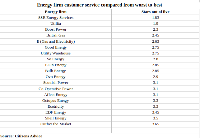 recallsathome's tweet photo. Energy firms ordered to by regulator Ofgem to publish their customer service ratings below.
 https://t.co/5Y4y0LY4Tx   #CostOfLivingCrisis #esgmessages #CostofLiving #energybills #energycosts  #energyprices   @EON_SE_en #britishgas #CustomerServiceFail #sseplc #ovo #edfenergy https://t.co/4vsRxtXI7F