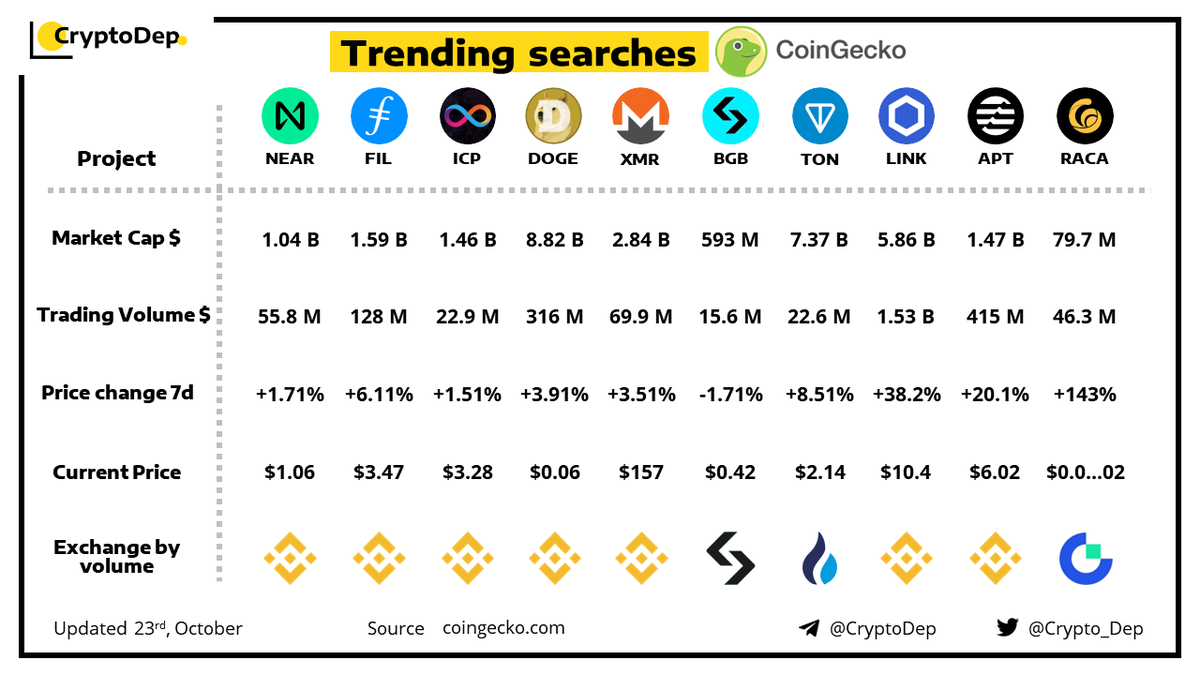 Crypto_Dep's tweet photo. ⚡️Trending Searches by @CoinGecko 
23 October 2023
$NEAR #NEAR $FIL $ICP $DOGE $XMR $BGB $TON $LINK $APT $RACA https://t.co/fVNxyBT1hz
