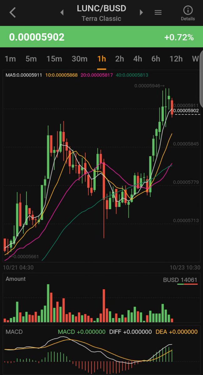 Maxi_Dec2020's tweet photo. Unstoppable journey will start from here 🚀🚀

#LUNC #USTC #BNB   #BTC https://t.co/agGtufp7VC
