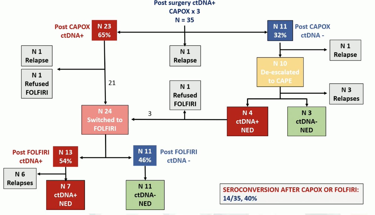 🔥Post-surgical liquid biopsy-guided treatment of stage III and high-risk stage II colon cancer patients #ESMO23
✅PEGASUS phs-II, 135 pts
👉Post-OP ctDNA: 35/135 pts (26)
👉ctDNA+ w/ increased risk of relapse, HR 4.37
👉Seroconversion in 40% of LB+
👉Promising benefit for LB
