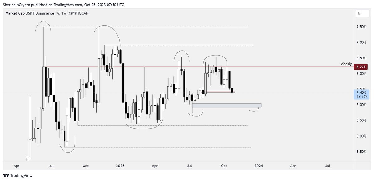 SherlocksCrypto's tweet image. GM

Took some major profit on my $BTC swing cause first target has been hit on this $USDT.D chart

Holding the rest as a gamble for next target with SL around 28k$
x.com/SherlocksCrypt…