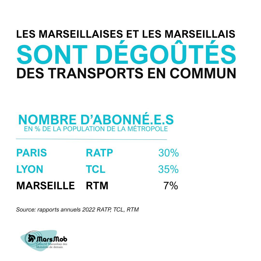 nycopop's tweet photo. Des députés se battent pour un meilleur financement des transports en commun à #Marseille 💙 pr + de bus, trams, métros 🚈 Soutenons le combat de @_EvaSas, @jmzulesi pour la 2è ville de France #VersementMobilité #VM https://t.co/QuoPn7sct8
