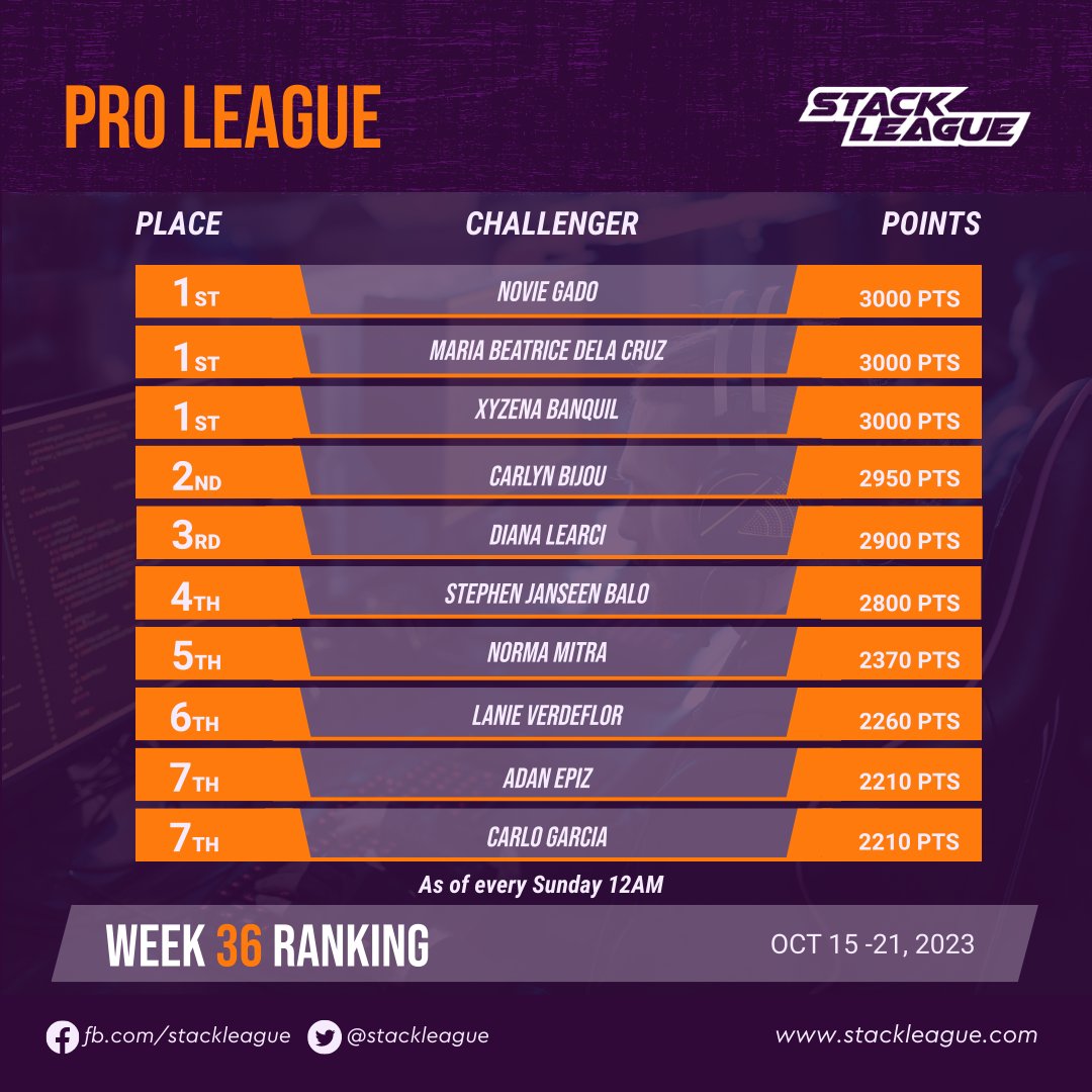 [PRO LEAGUE] Congratulations to this week's Top PRO challengers! 🎉

➡️ Earn your league points now at stackleague.com