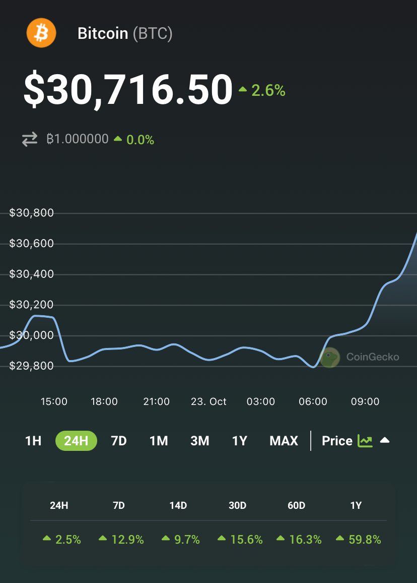 coingecko's tweet photo. Will #Bitcoin break $31K this week? https://t.co/TvigJEtG5C