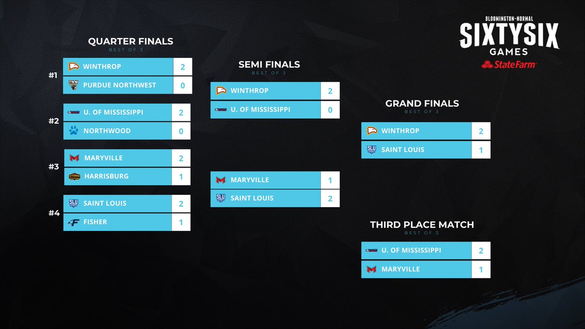 YOUR FINAL LEAGUE BRACKET:

🥇 <a href="/WinthropEsports/">Winthrop Esports</a> 
🥈 <a href="/SLU_Esports/">SLU Esports</a> 
🥉 <a href="/olemissesports/">Ole Miss Esports</a> 

Thanks to EVERYONE who competed this year (from online qualifiers to LAN) and supporting this years event. 

To our broadcast team:
🔊 <a href="/ShibbyCasts/">Shivnit 'Shibby' Sharma</a> 
🔊 <a href="/YanniCasts/">Yanni Harakidas</a> 
🔊 <a href="/HawkCasts/">Ben “Hawk” Hawkins</a> 
🔊
