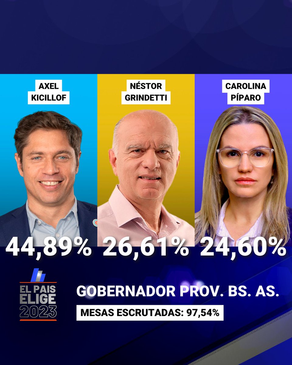 A24.com on X: "#Elecciones2023 | GOBERNADOR DE LA PROVINCIA DE BUENOS AIRES  🗳️ ▪️Axel Kicillof - Unión por la Patria: 44,89% ▪️Néstor Grindetti -  Juntos por el Cambio: 26,61% ▪️Carolina Píparo -