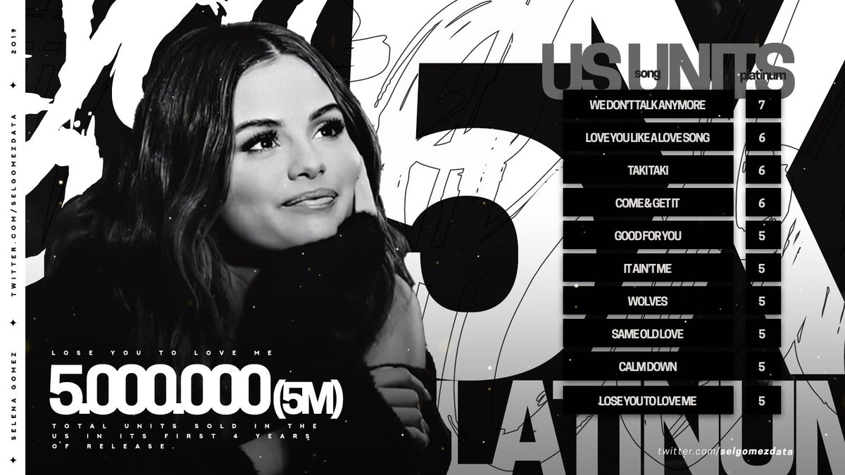 .@SelenaGomez's first #1 smash hit “Lose You To Love Me” was released 4 years ago. The song is now eligible for 5x platinum in the US. It's her 10th song to reach this mark.