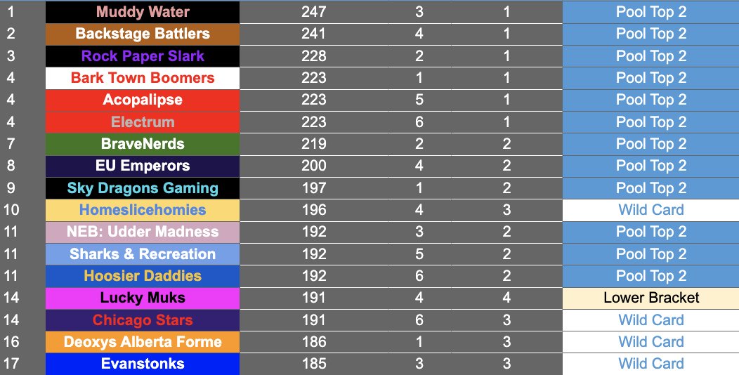 We saw the opportunity and we have proven ourselves in the first cycle of Battle Frontier. Boomers are coming for that top tier placement. Love this teaammmm💪 <a href="/barktownboomers/">Bark Town Boomers</a>
