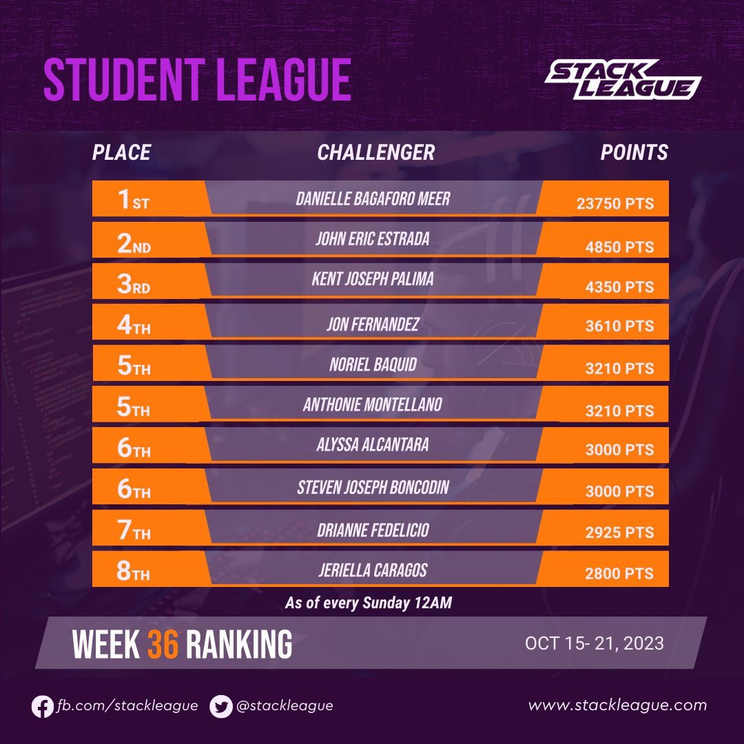 [STUDENT LEAGUE] Congratulations to this week's Top STUDENT challengers! 🎉

➡️ Earn your league points now at stackleague.com
