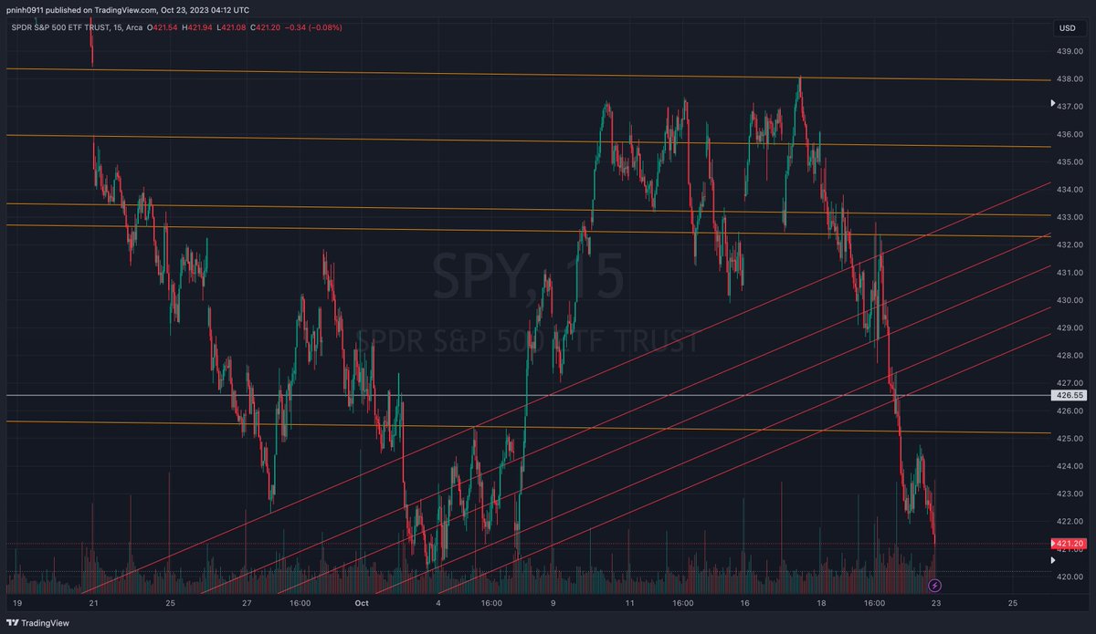 TheSPtrading's tweet photo. #spy close at support 421.2$ last friday.
 #spy had shadow candle below 421.2$. IF #spy can hold above 421.2$ , have chance to test back 424.4$. Next resistance above 424.4$ will be 425.2$.
IF #spy drop below 421.2$, next support 420.6$
Watch out level 420.6$, if below 420.6$ #spy can drop to 419-418$.