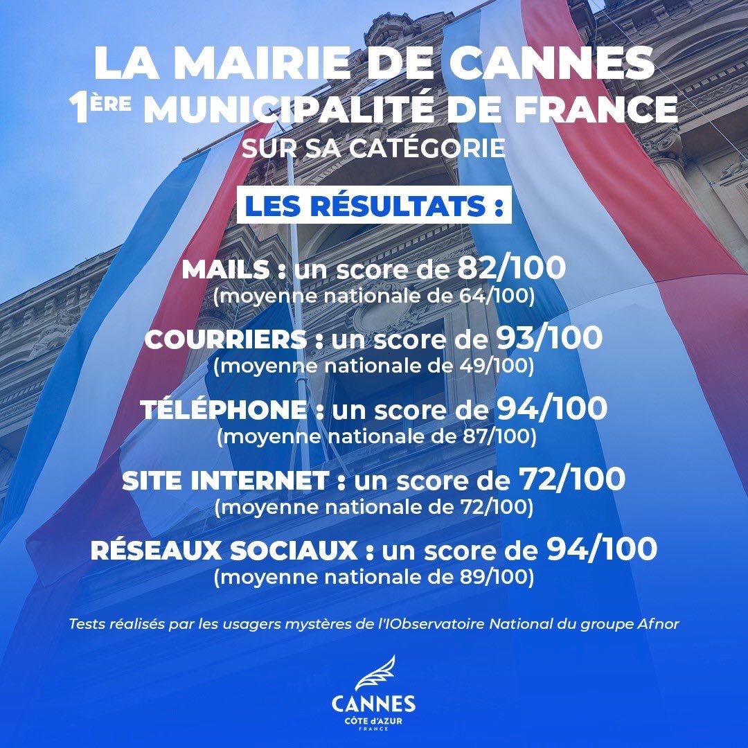 davidlisnard's tweet photo. La #MairieDeCannes, testée par des « usagers mystères » de l’Observatoire National du groupe Afnor, est arrivée en 1ère position de sa catégorie (villes de plus de 50 000 habitants). Un travail peu visible, chronophage, parfois répétitif, et pourtant essentiel. https://t.co/sge39TPhzt