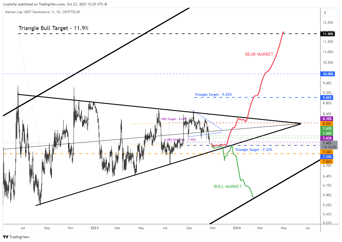 AwareifyCrypto's tweet image. #USDT #Tetherdominance

We are in the process of making target on the blue triangle to 7.32%, which is close to the neckline of the previous I H&amp;amp;S at 7.43% that led to the previous breakdown

What happens next is going to be decisive of the next big move

Sure we might have been…