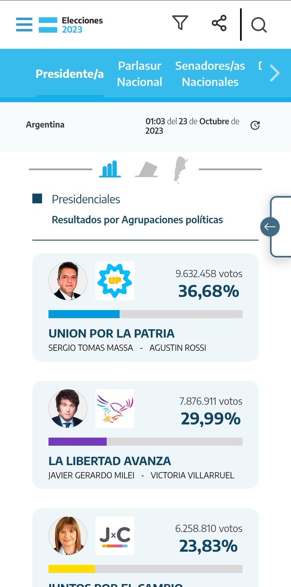 PuntaMarketing's tweet photo. #Argentina 🇦🇷 se va al ballotage (segunda vuelta) entre Sergio Massa y Javier Milei. https://t.co/Q4kj7mtKC7