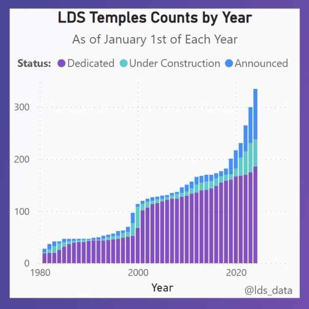 lds_data's tweet image. Anyone else surprised that President Nelson announced 20 new temples at the last General Conference? I pulled updated temple counts and broke them down by announced, under construction, and dedicated.

#lds #mormon #temples #ldstemples #ldsdata #mormondata