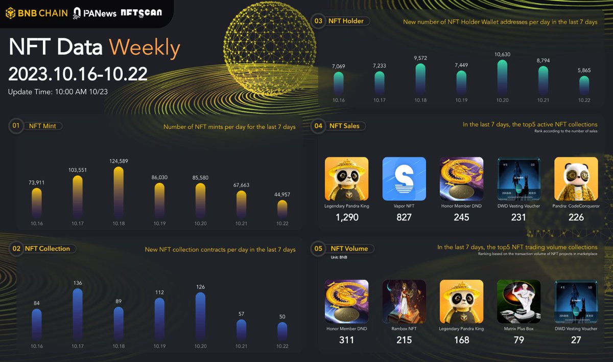 nftscan_com's tweet photo. NFT Data Weekly on @BNBCHAIN
Oct 16th - Oct 22nd
@nftscan_com x @PANONYGroup x @BNBCHAIN Joint published.
✨Highlight:
@PolyhedraZK
@vaporwallet
#HonorMemberDND
#DWDVestingVoucher
@0xRamBox
@MPB_USM
BNBChain NFTScan👇
https://t.co/gC1FX8wUHc https://t.co/E6CRm87A0k