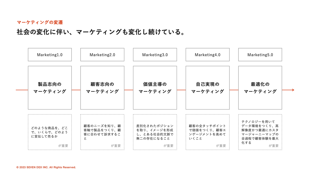 sevendex_inc's tweet photo. 📢 戦略的ブランドはどのようにして生み出されるのか  

代表 中村が以前、 #DESIGN8 で発表し話題となったスライド 全51ページを再度大公開！  

「なぜブランディングが重要なのか？」から、ブランディングのプロセスにおける4つのポイントをご紹介。

  詳しくはこちら🔗
https://t.co/Ux1oZulris https://t.co/uMiMGQrCVA