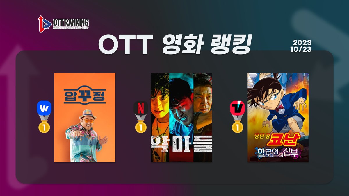 ottranking's tweet photo. [#OTT영화랭킹] 10/23 #넷플 #웨이브 #티빙 – 핼러윈 시즌엔 장르물

<OTT 빅3 영화 1위는?>👑
넷플 #악마들 #Devils #장동윤 #오대환
웨이브 #압꾸정 #Menofplastic #마동석 #정경호 #오나라 #최병모 #오연서
티빙 #명탐정코난 #DetectiveConan
https://t.co/3omSv0Dj9M https://t.co/GnVClKpAuG