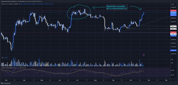 gasycryptotradr's tweet photo. $BTC : Résistance à 31k-32k. Opportunité d'entrée short après confirmation sur h4. Entrée à 29,5k, SL à 32k, TP en dessous des 26k. Faire attention à une éventuelle news sur l'approbation d'un ETF sur le BTC ou l'ETH ... https://t.co/3KHHIrOccn