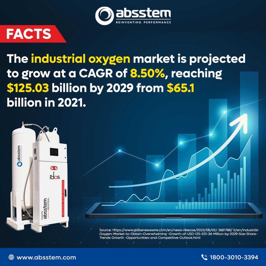 The industrial oxygen market is heating up! 🔥 Anticipating a remarkable CAGR of 8.50%, it's forecasted to grow from $65.1 billion in 2021 to an impressive $125.03 billion by 2029.
#AbsstemTechnologies
To know more, visit: absstem.com
#MedicalOxygen #HealthTech #Fact