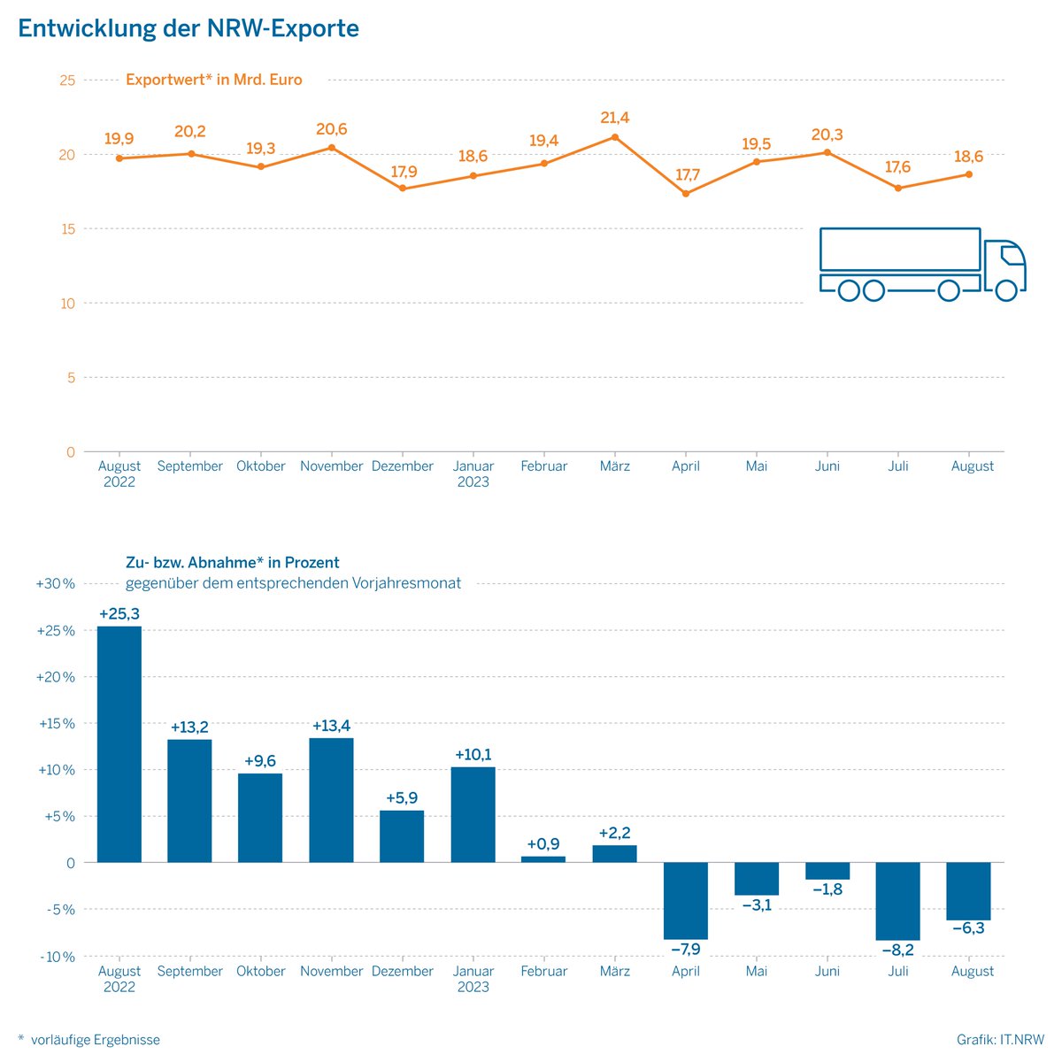 IT.NRW (@itnrw) on Twitter photo Die #NRW-#Wirtschaft exportierte im August 2023 Waren im Wert von 18,6 Mrd. € und damit 6,3 % weniger als im August 2022. Im Vergleich zu August 2019 gab es jedoch einen Anstieg um 25,7 %. #NRWinZahlen #Statistik #Außenhandel it.nrw/node/125680 Die #NRW-#Wirtschaft exportierte im August 2023 Waren im Wert von 18,6 Mrd. € und damit 6,3 % weniger als im August 2022. Im Vergleich zu August 2019 gab es jedoch einen Anstieg um 25,7 %. #NRWinZahlen #Statistik #Außenhandel it.nrw/node/125680