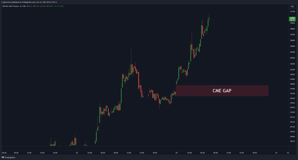 rovercrc's tweet photo. #Bitcoin just created a CME GAP, do we need to worry? https://t.co/gMVCkWc6Eb