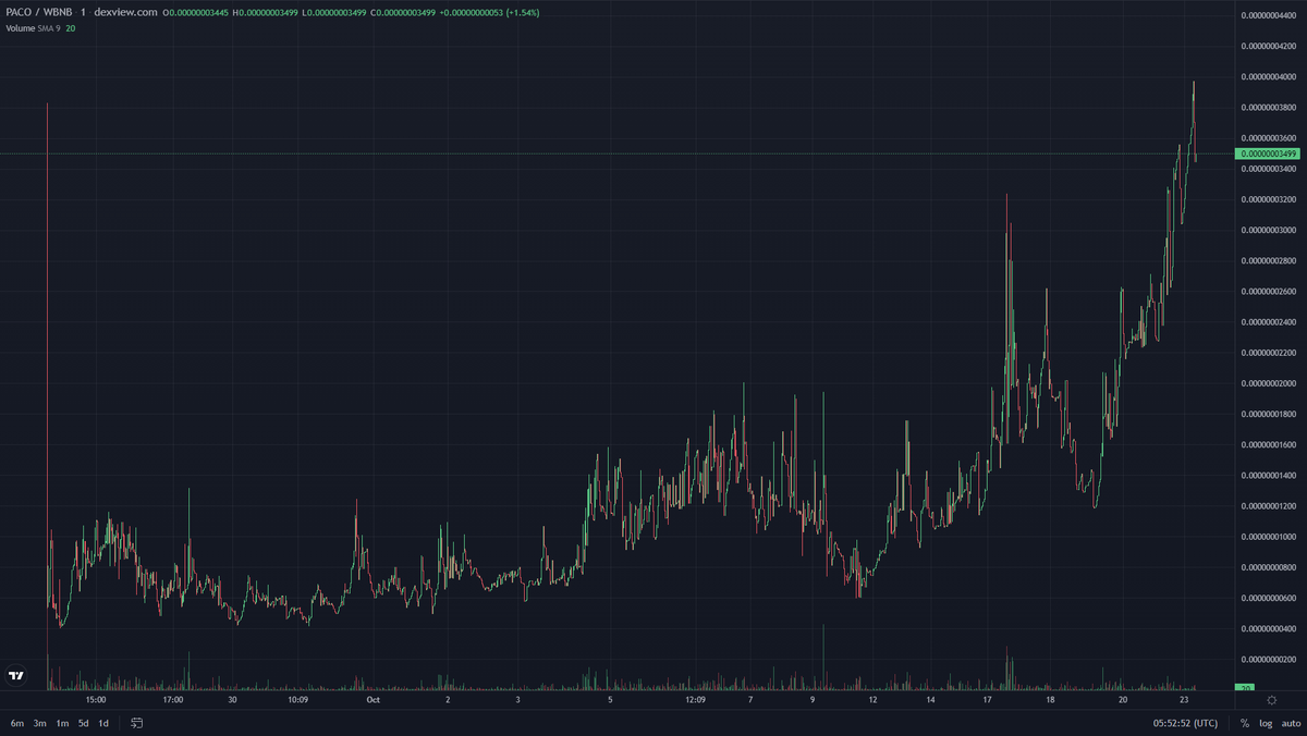 stroemx's tweet photo. Good morning, llamas. What a night! It's nice to wake up and see that $PACO was on fire tonight. 🔥

#Pacodellama #Bullish #Magicmeme #RewardToken https://t.co/PTP8AuYgrx