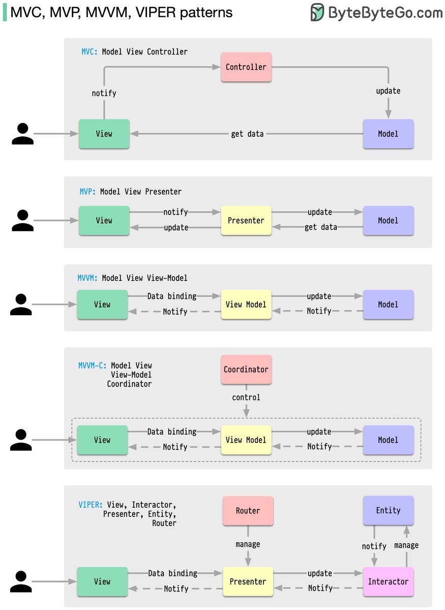 bytebytego's tweet image. What distinguishes MVC, MVP, MVVM, MVVM-C, and VIPER architecture patterns from each other?
These architecture patterns are among the most commonly used in app development, whether on iOS or Android platforms. Developers have introduced them to overcome the limitations of…