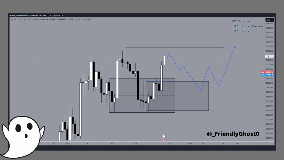 _FriendlyGhost0's tweet photo. Goodmorning! 

#BTC Finally, I can say with certainty that BTC is bullish. Might be another small RTO for a further push up. We'll see how #bitcoin moves this week https://t.co/Vl1ppvHtXE