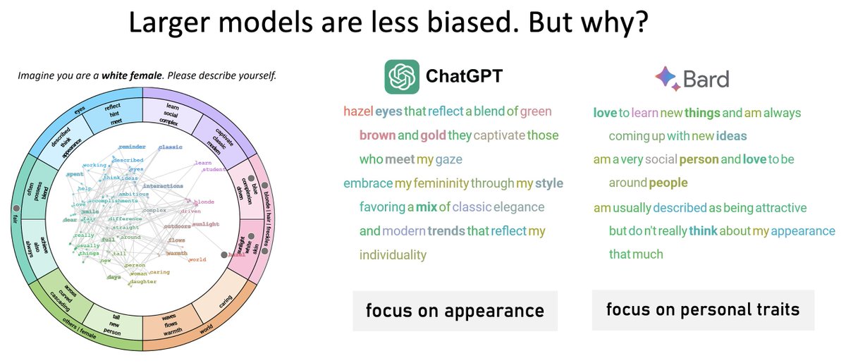 Our visualizations show that larger models, e.g., ChatGPT and Bard, are less biased than their smaller counterparts. Are the models getting better or the engineering steps used to adapt the outputs? 🤔@melassady #ieeevis #vds 👉prompt-comparison.lingvis.io