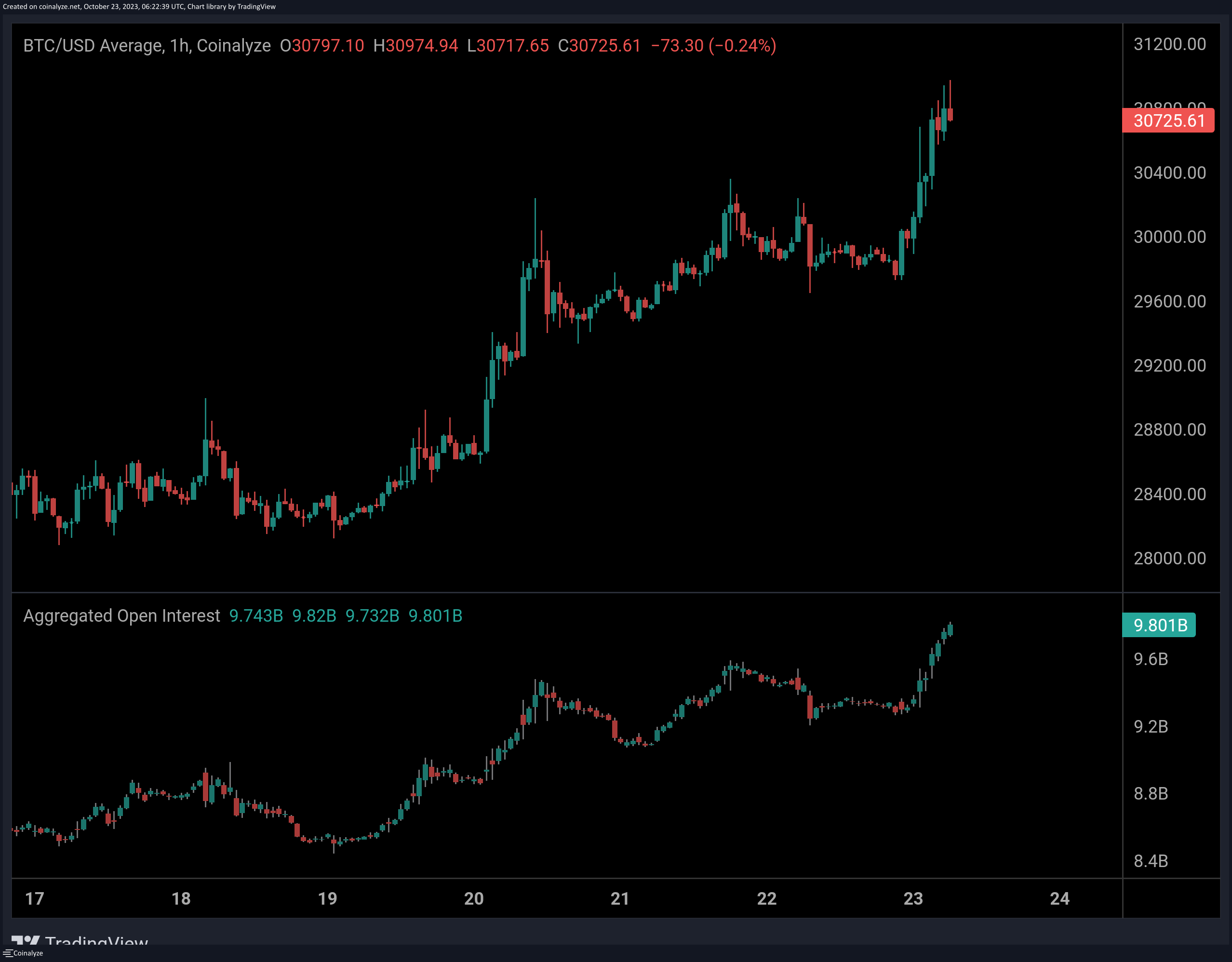 Interesse aperto su Bitcoin